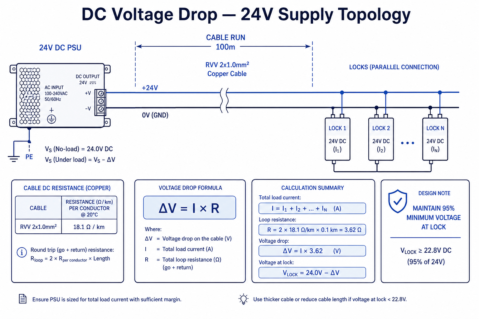 Diagrama de cálculo de queda de tensão DC 24V — topologia da linha com ΔV = I × R e limiar de 95% no terminal da fechadura