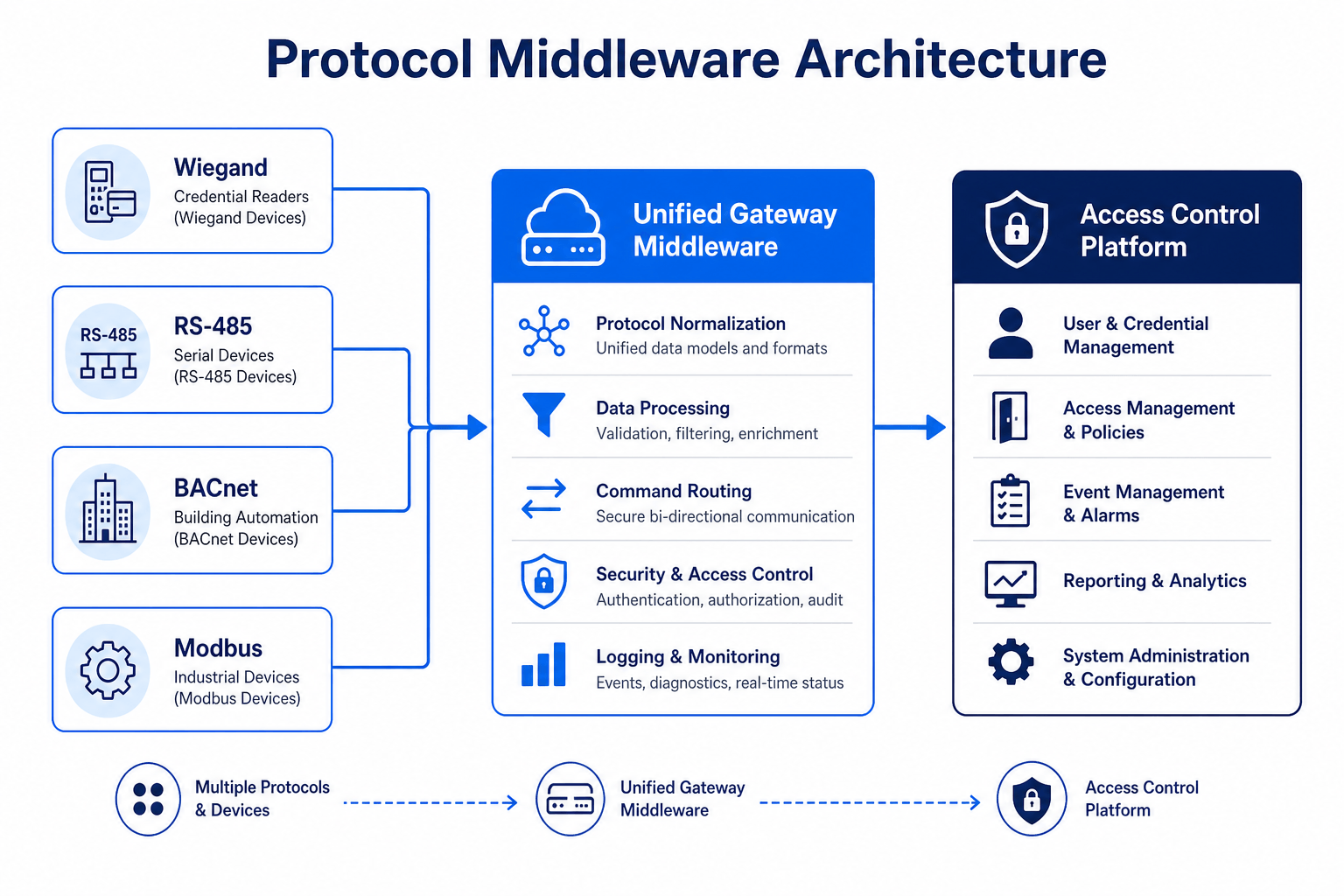 Arquitetura de middleware de conversão de protocolo — Wiegand, RS-485, BACnet e Modbus para gateway unificado