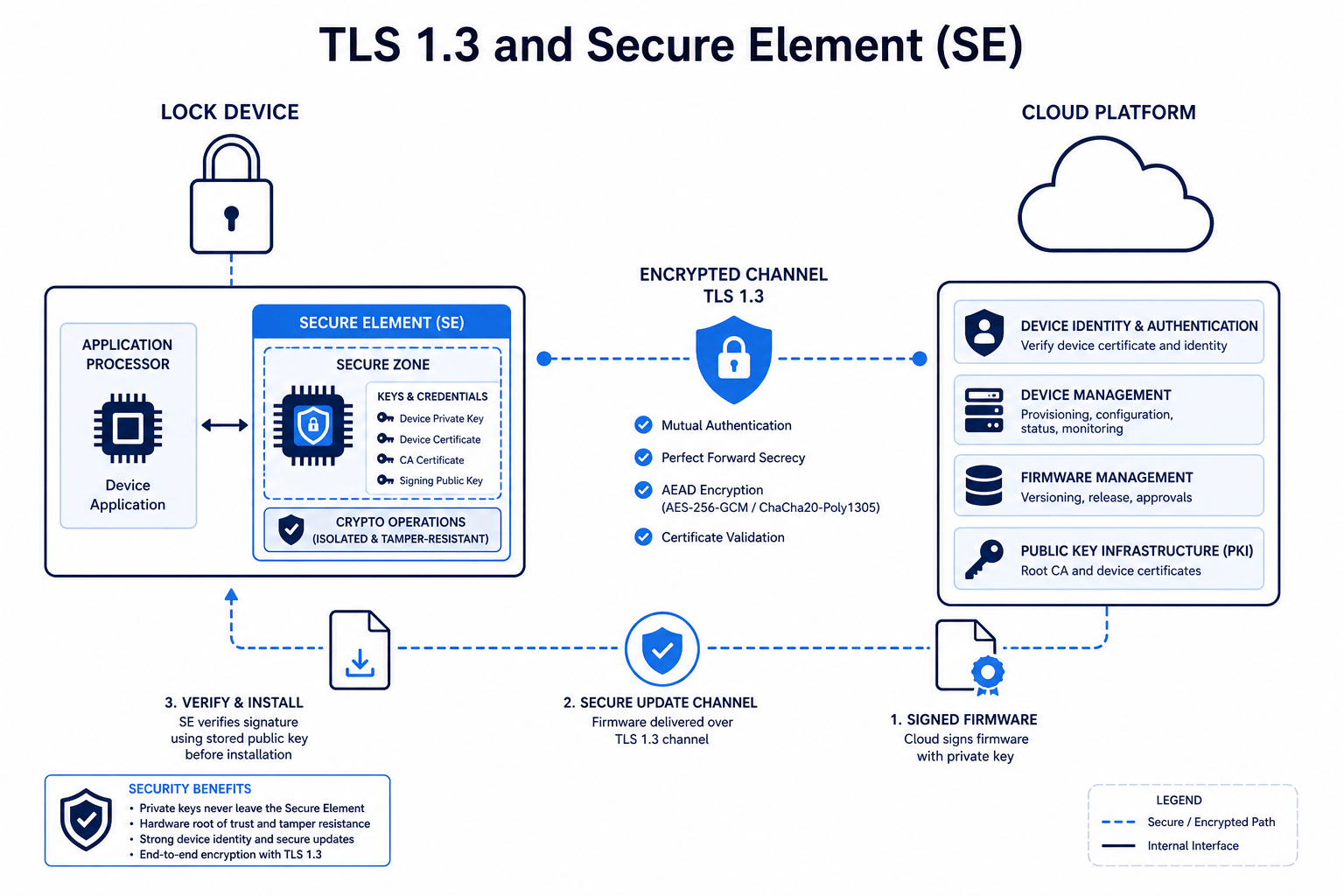 Arquitetura de cibersegurança — criptografia TLS 1.3 e Elemento de Segurança de Hardware (SE) para fechaduras invisíveis B2B