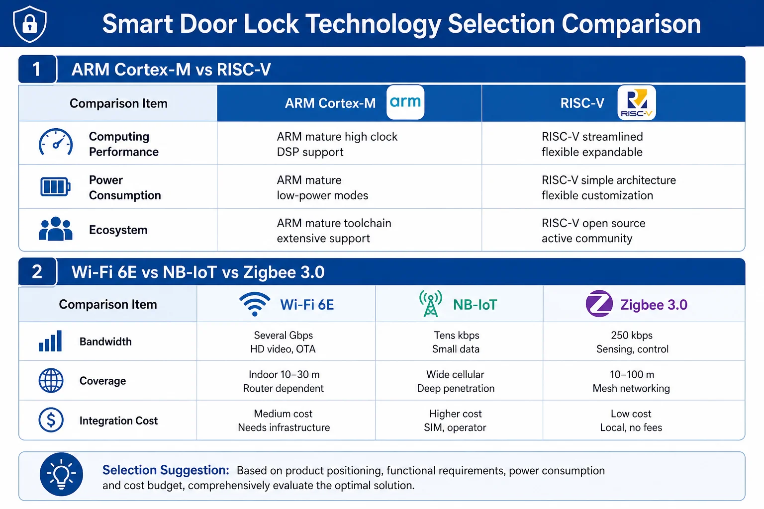 Comparação de seleção tecnológica de fechaduras inteligentes: ARM Cortex-M vs RISC-V e Wi-Fi 6E vs NB-IoT vs Zigbee 3.0
