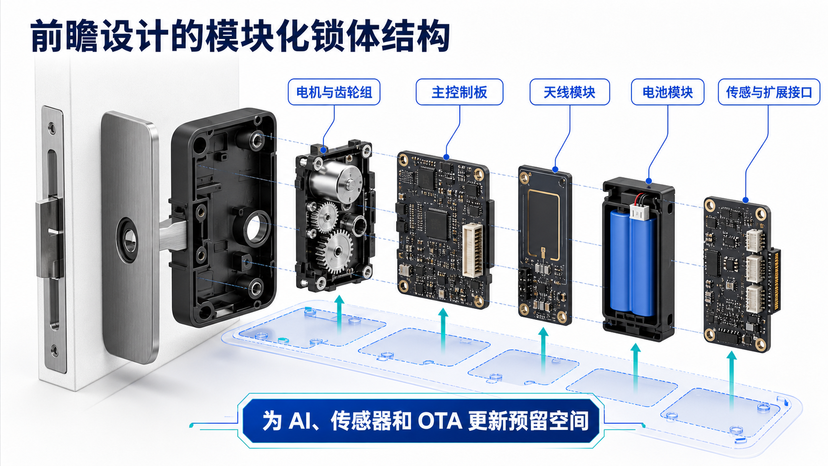 Vista explodida fechadura modular — headroom de hardware e forward design