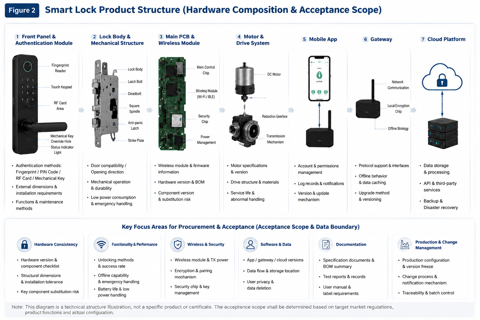 Fechadura inteligente product structure diagram showing the front panel, lock body, circuit board, wireless module, motor, mobile app, gateway and mass-production records