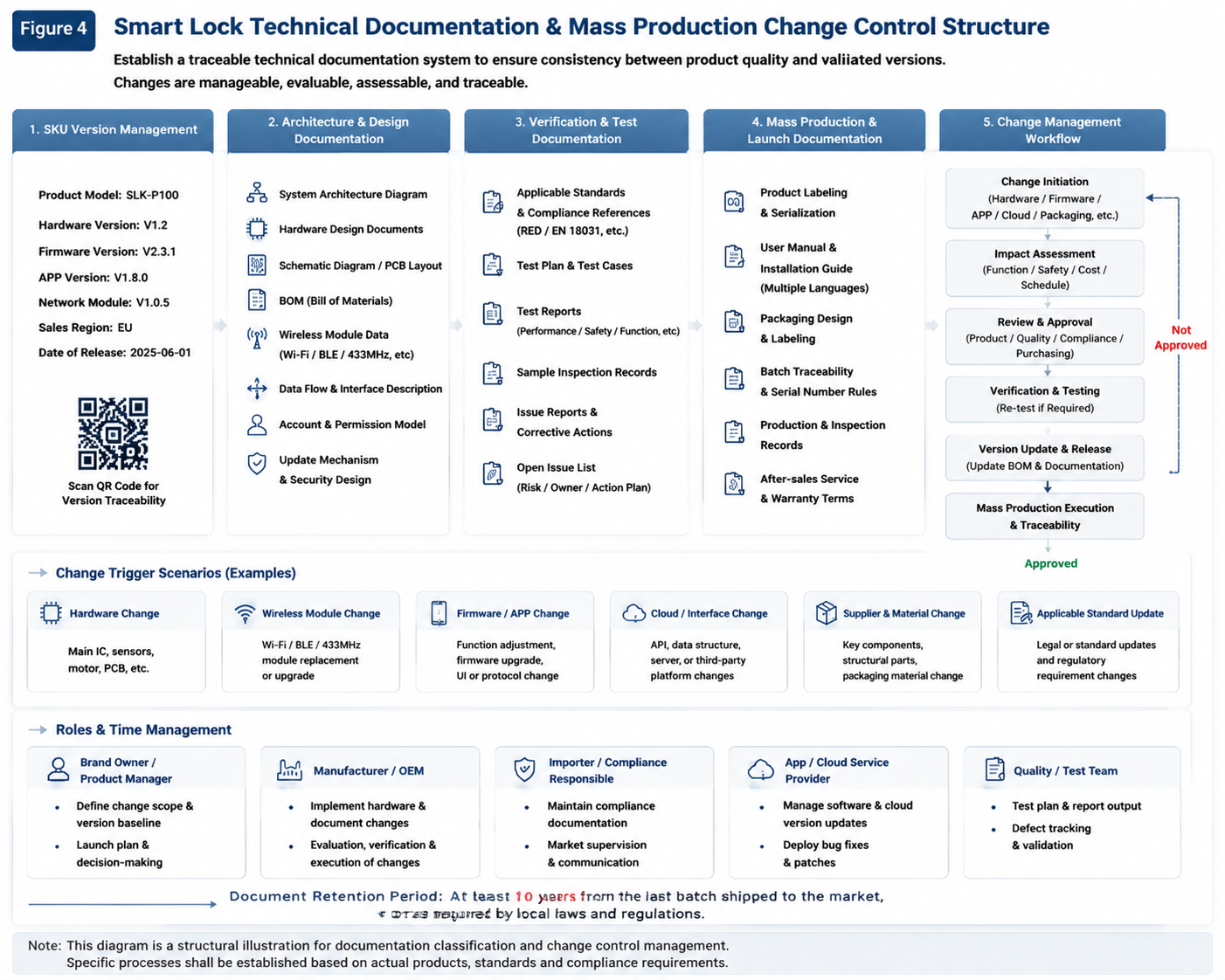 Fechadura inteligente technical-file and mass-production change-control framework including SKU version, bill of materials, firmware, test records, instructions and change-review gate